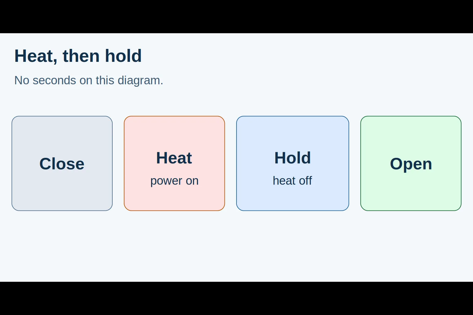 Sequence diagram: jaws close, powered heat, heat off with pressure held, then release.