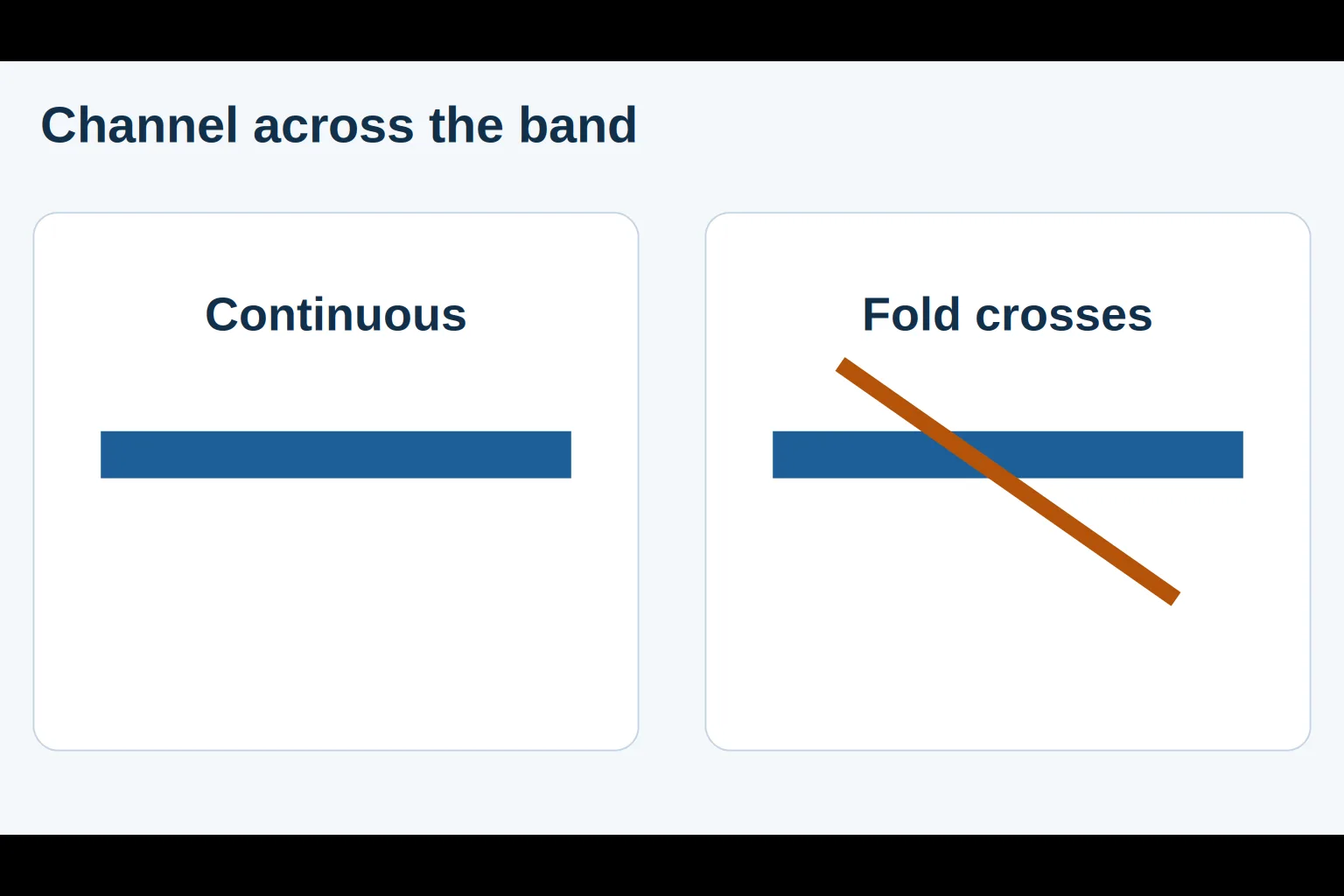 Schematic of a continuous seal band beside a fold that crosses the full band.