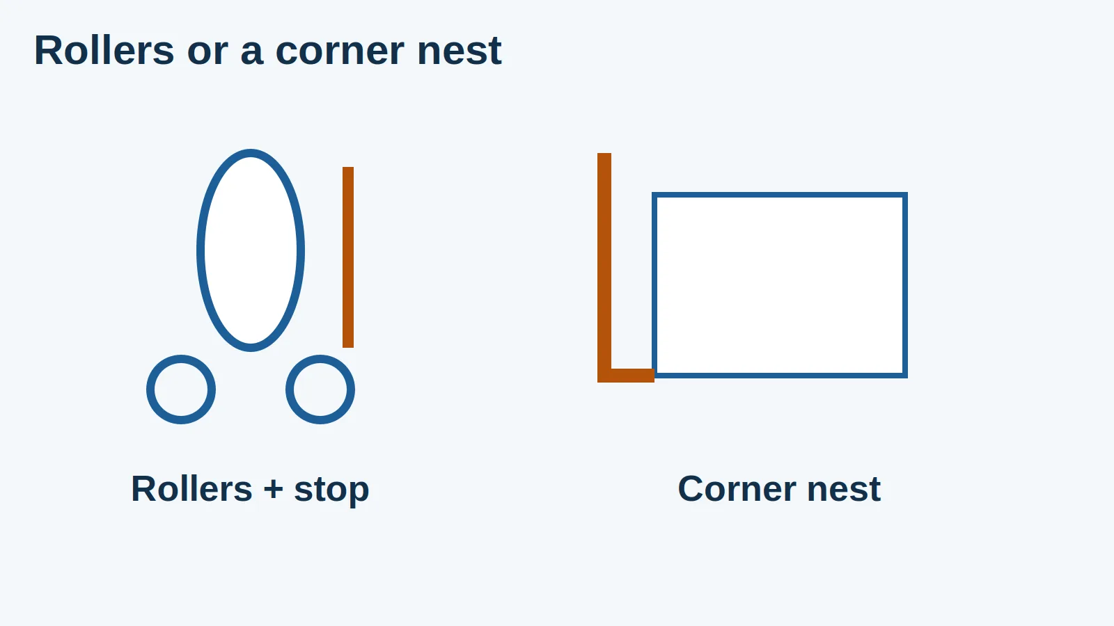 Schematic of a round-bottle roller fixture beside a flat-box corner nest