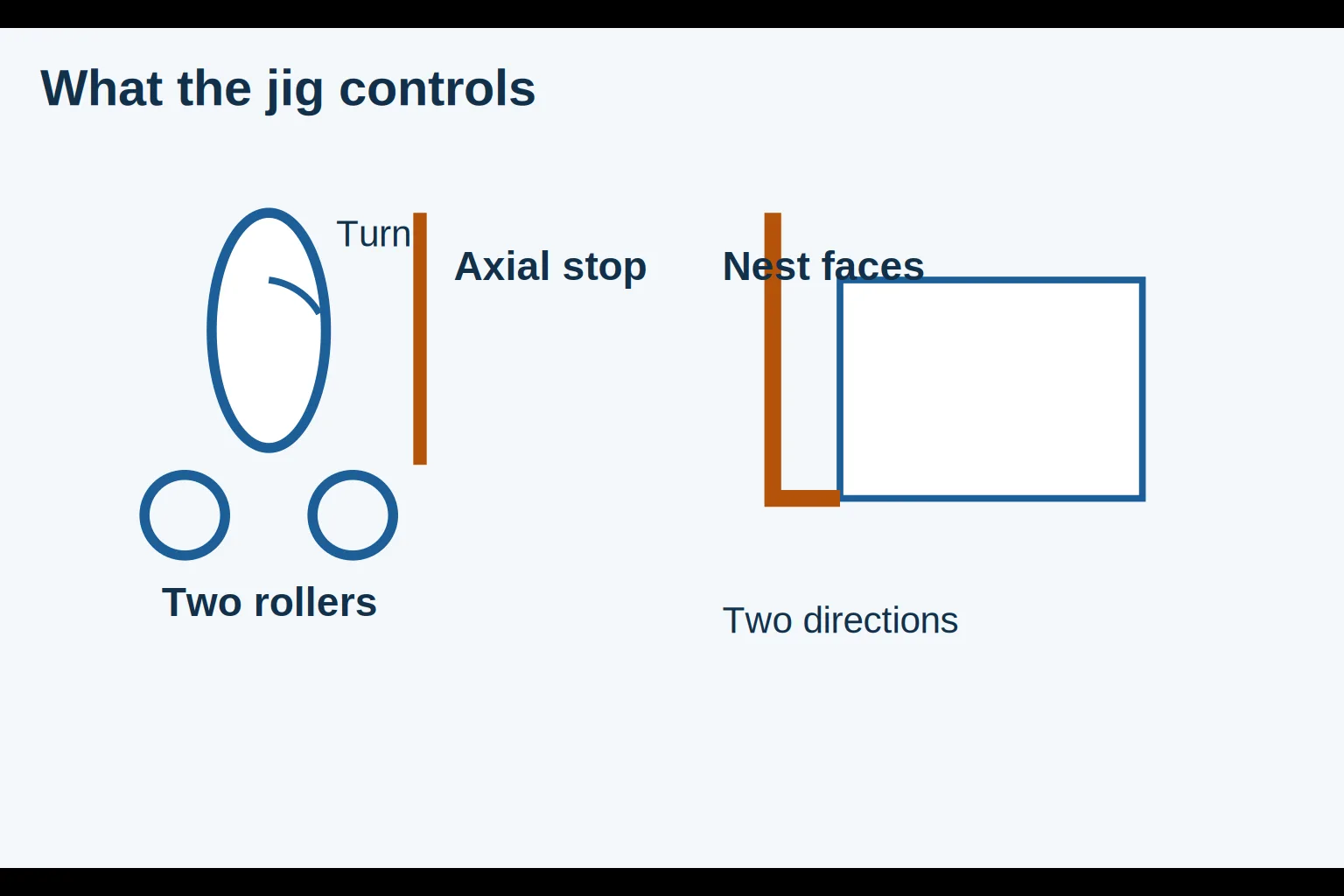 Schematic of a bottle on rollers with an axial stop beside a flat box in a corner nest.