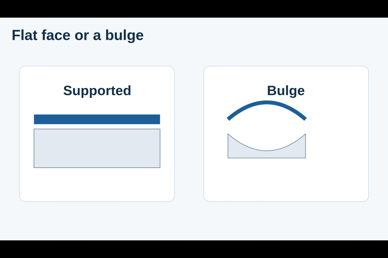 Section schematic of a supported box panel beside a bulging pouch under a label line.