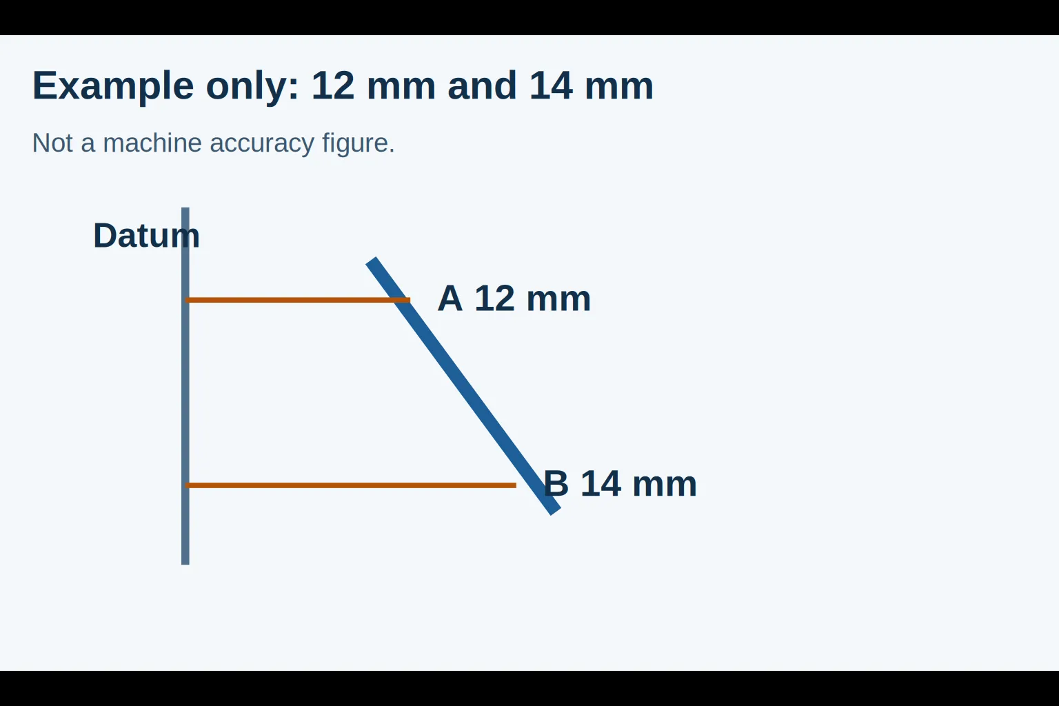Diagram measuring 12 mm and 14 mm from a package datum to a tilted label edge.